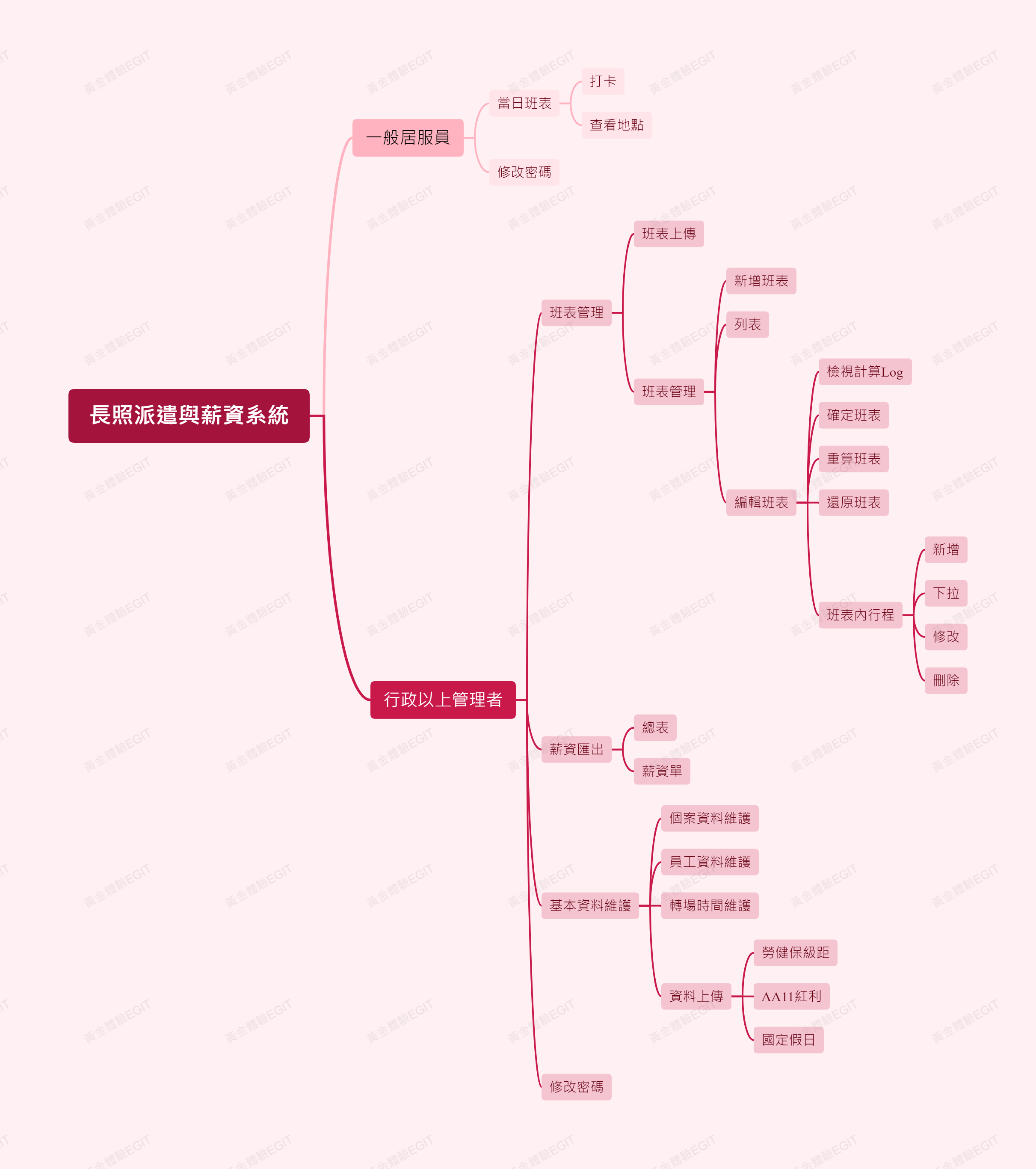 系統架構圖：包含前端一般居服員、後端管理者的排班與薪資計算等功能